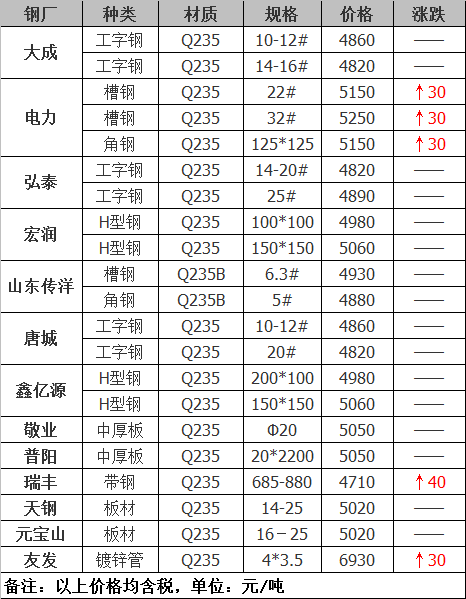 2021年12月14日鋼廠調(diào)價(jià)通知+12月14日全國(guó)鋼材實(shí)時(shí)價(jià)格！-鋼鐵行業(yè)資訊