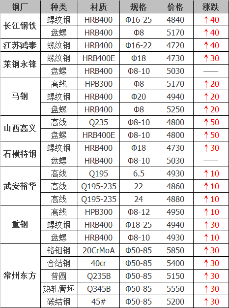 2021年12月14日鋼廠調(diào)價(jià)通知+12月14日全國(guó)鋼材實(shí)時(shí)價(jià)格！-鋼鐵行業(yè)資訊