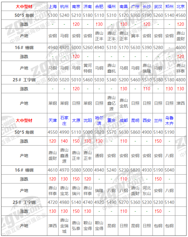 2021年12月14日鋼廠調(diào)價(jià)通知+12月14日全國(guó)鋼材實(shí)時(shí)價(jià)格！-鋼鐵行業(yè)資訊